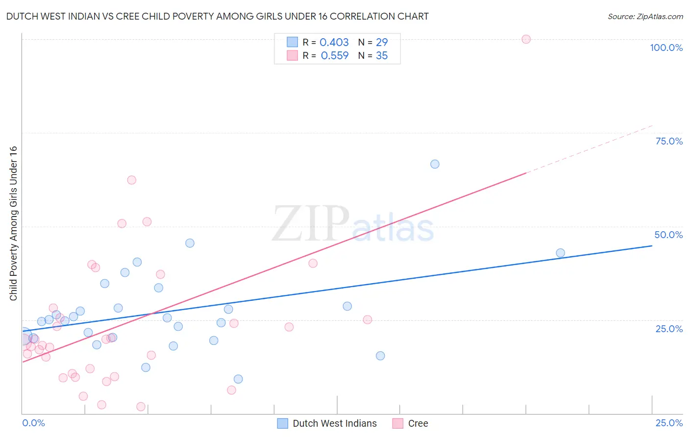 Dutch West Indian vs Cree Child Poverty Among Girls Under 16