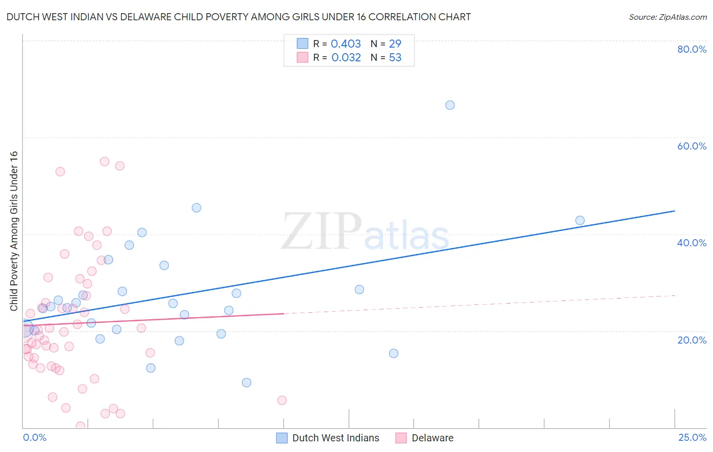 Dutch West Indian vs Delaware Child Poverty Among Girls Under 16
