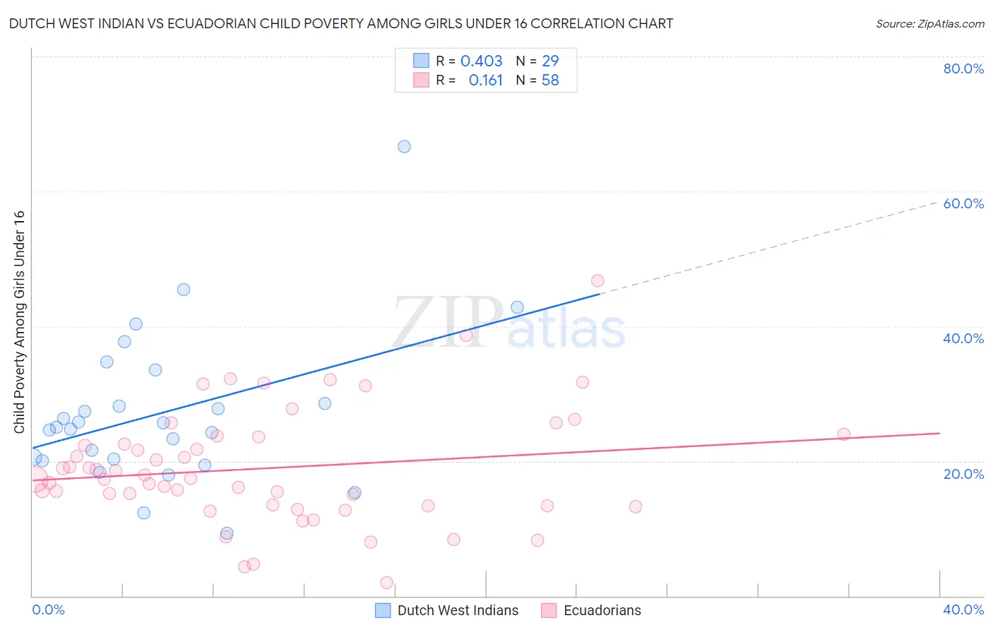 Dutch West Indian vs Ecuadorian Child Poverty Among Girls Under 16