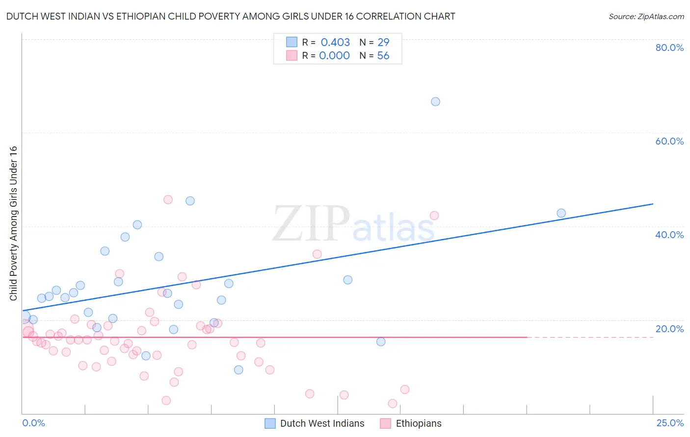 Dutch West Indian vs Ethiopian Child Poverty Among Girls Under 16
