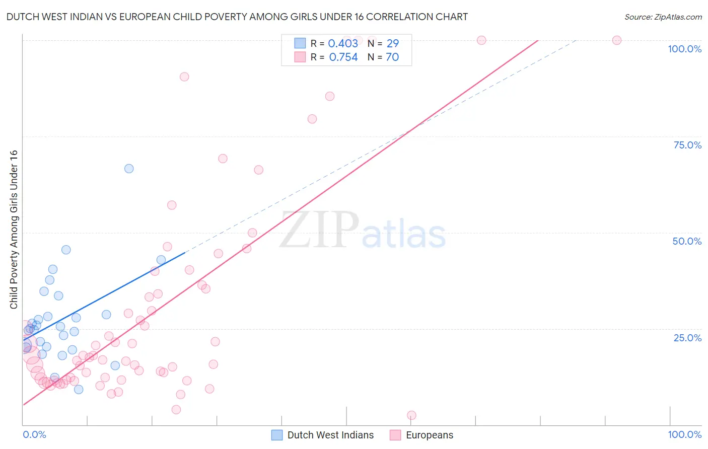 Dutch West Indian vs European Child Poverty Among Girls Under 16