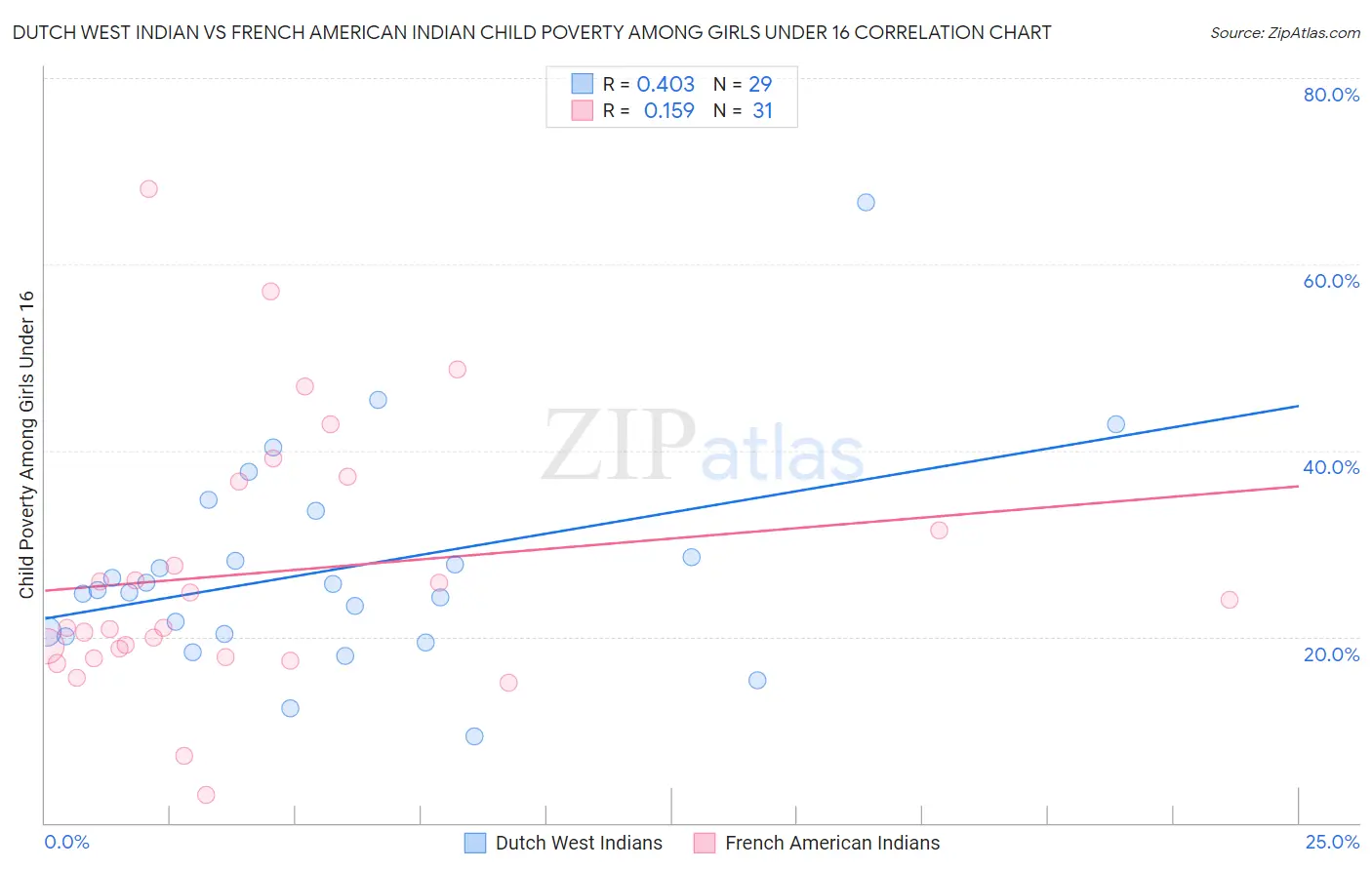 Dutch West Indian vs French American Indian Child Poverty Among Girls Under 16