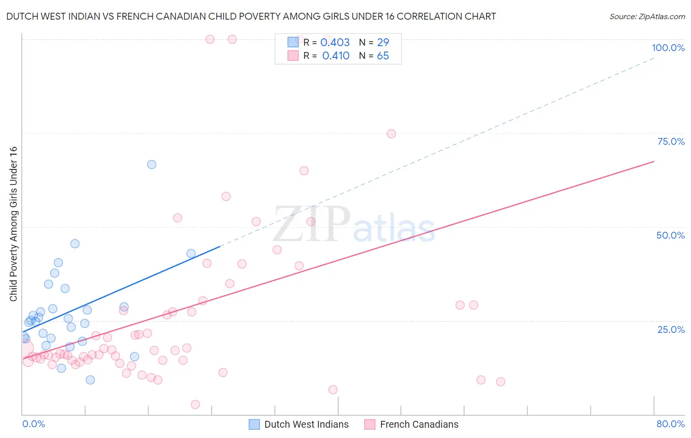 Dutch West Indian vs French Canadian Child Poverty Among Girls Under 16