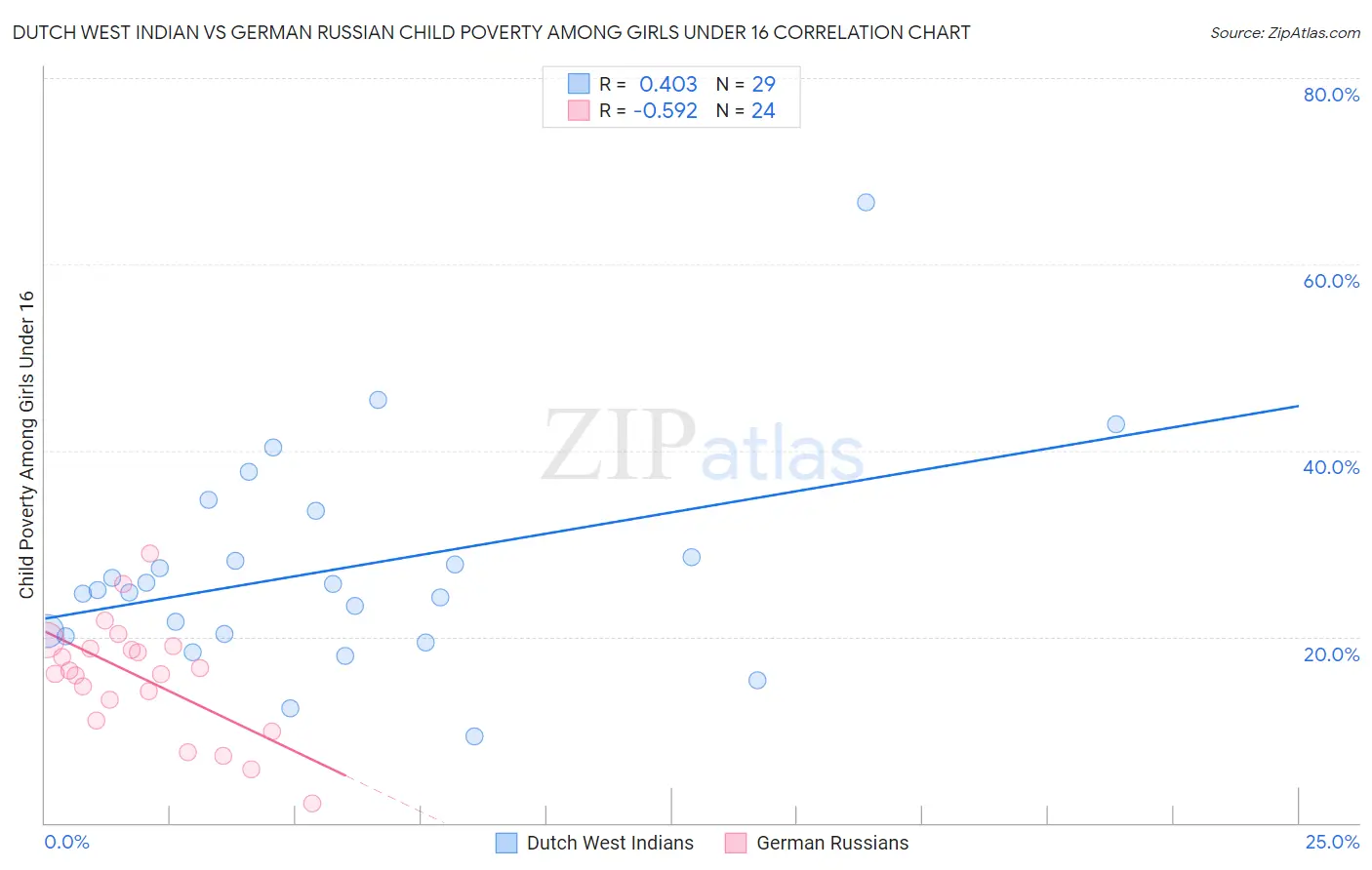 Dutch West Indian vs German Russian Child Poverty Among Girls Under 16