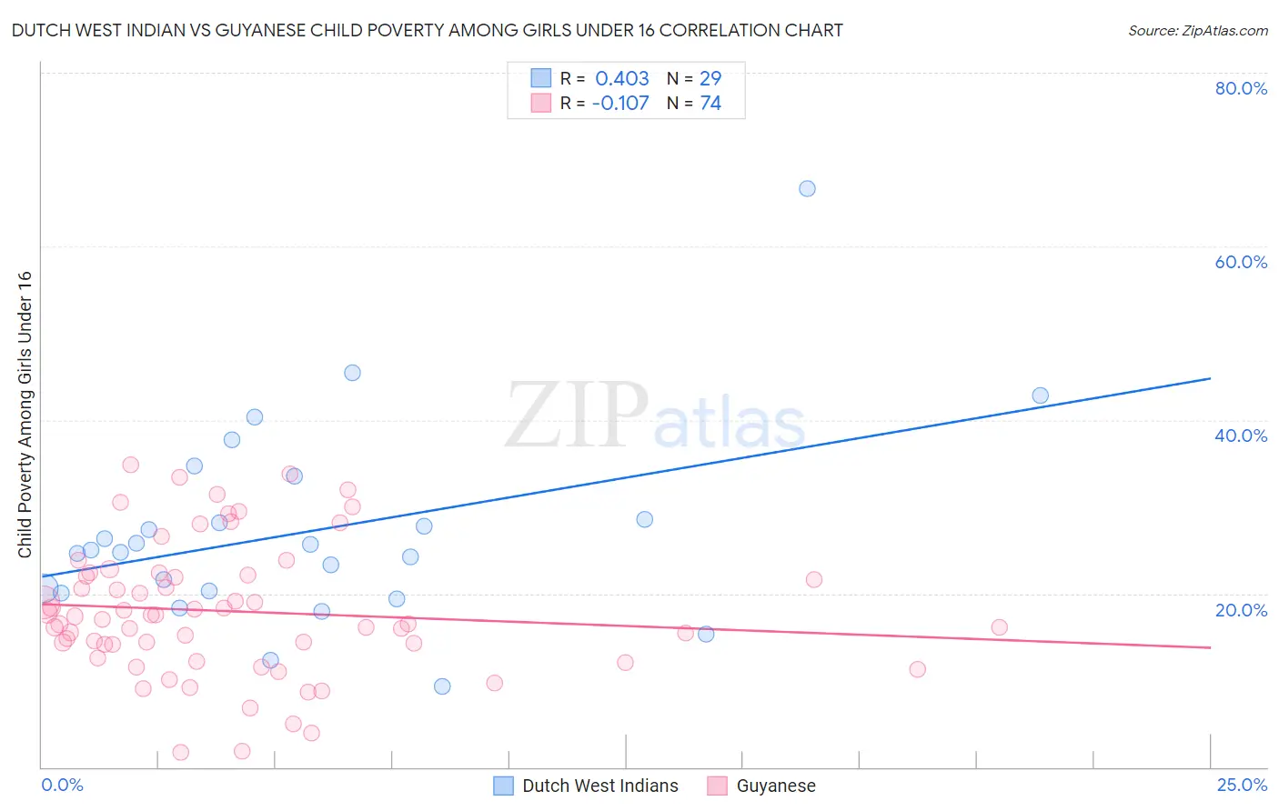 Dutch West Indian vs Guyanese Child Poverty Among Girls Under 16