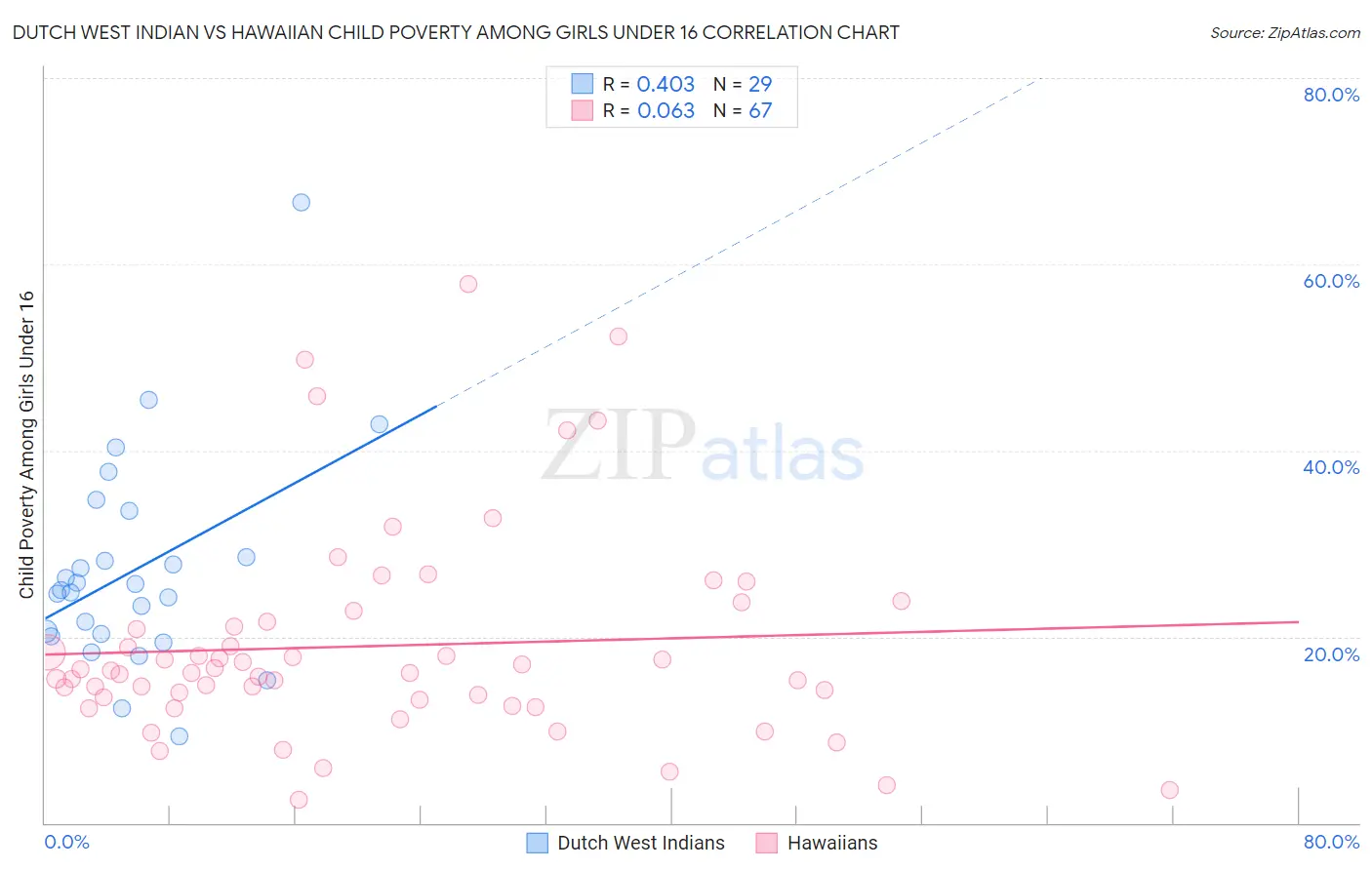 Dutch West Indian vs Hawaiian Child Poverty Among Girls Under 16