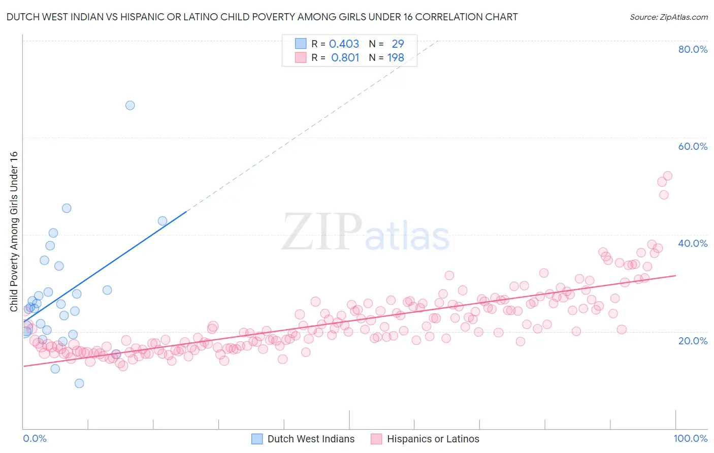 Dutch West Indian vs Hispanic or Latino Child Poverty Among Girls Under 16