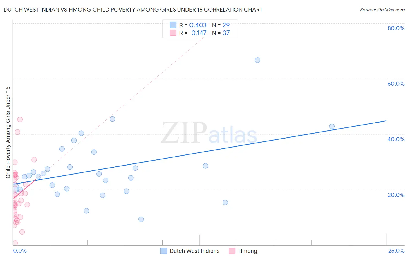 Dutch West Indian vs Hmong Child Poverty Among Girls Under 16