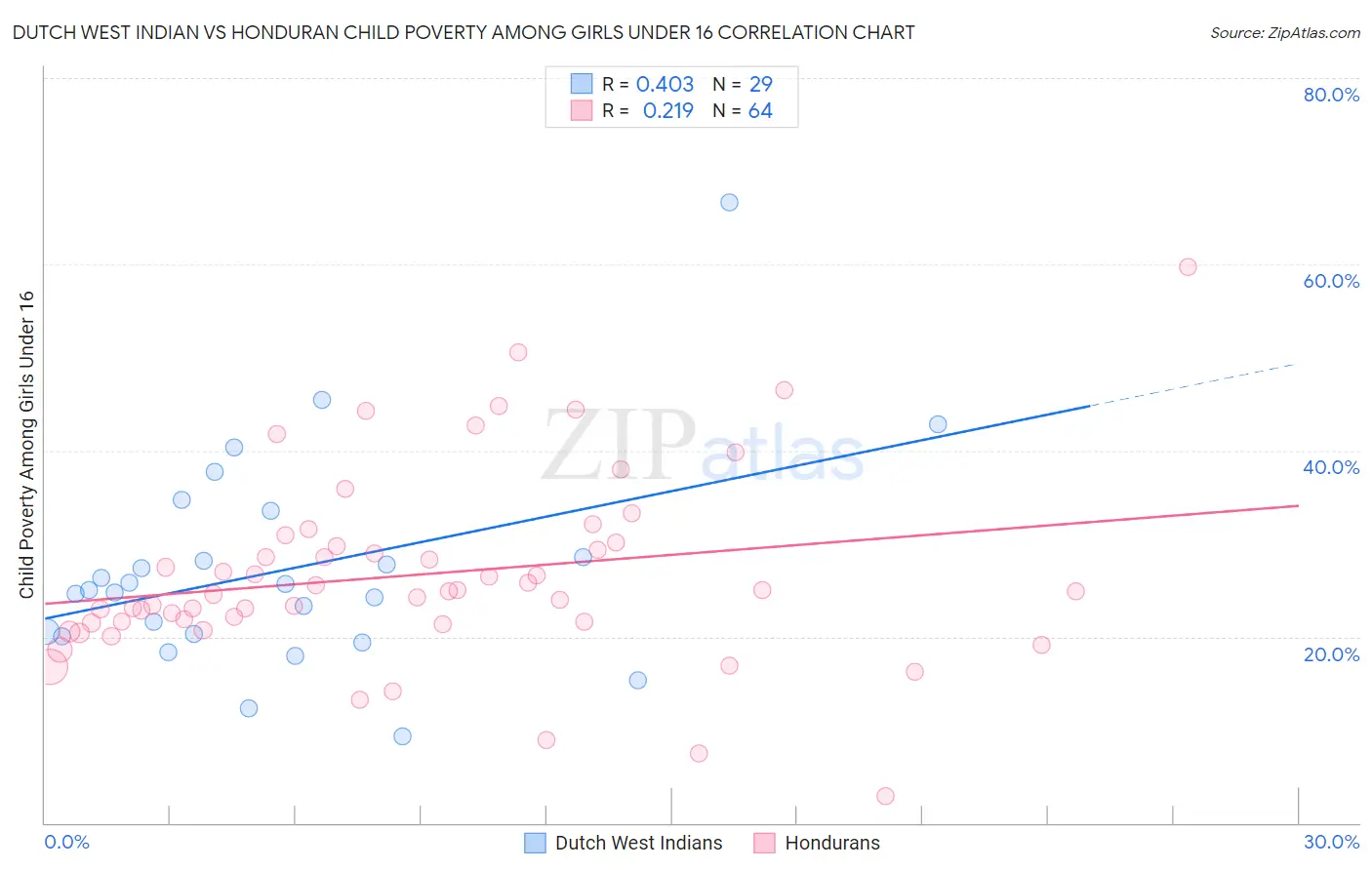 Dutch West Indian vs Honduran Child Poverty Among Girls Under 16