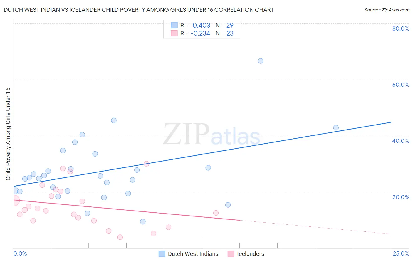 Dutch West Indian vs Icelander Child Poverty Among Girls Under 16