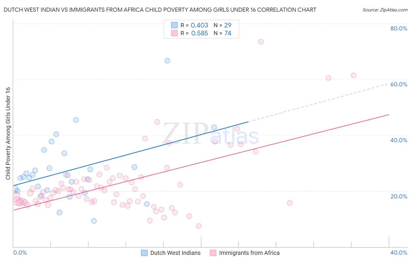 Dutch West Indian vs Immigrants from Africa Child Poverty Among Girls Under 16