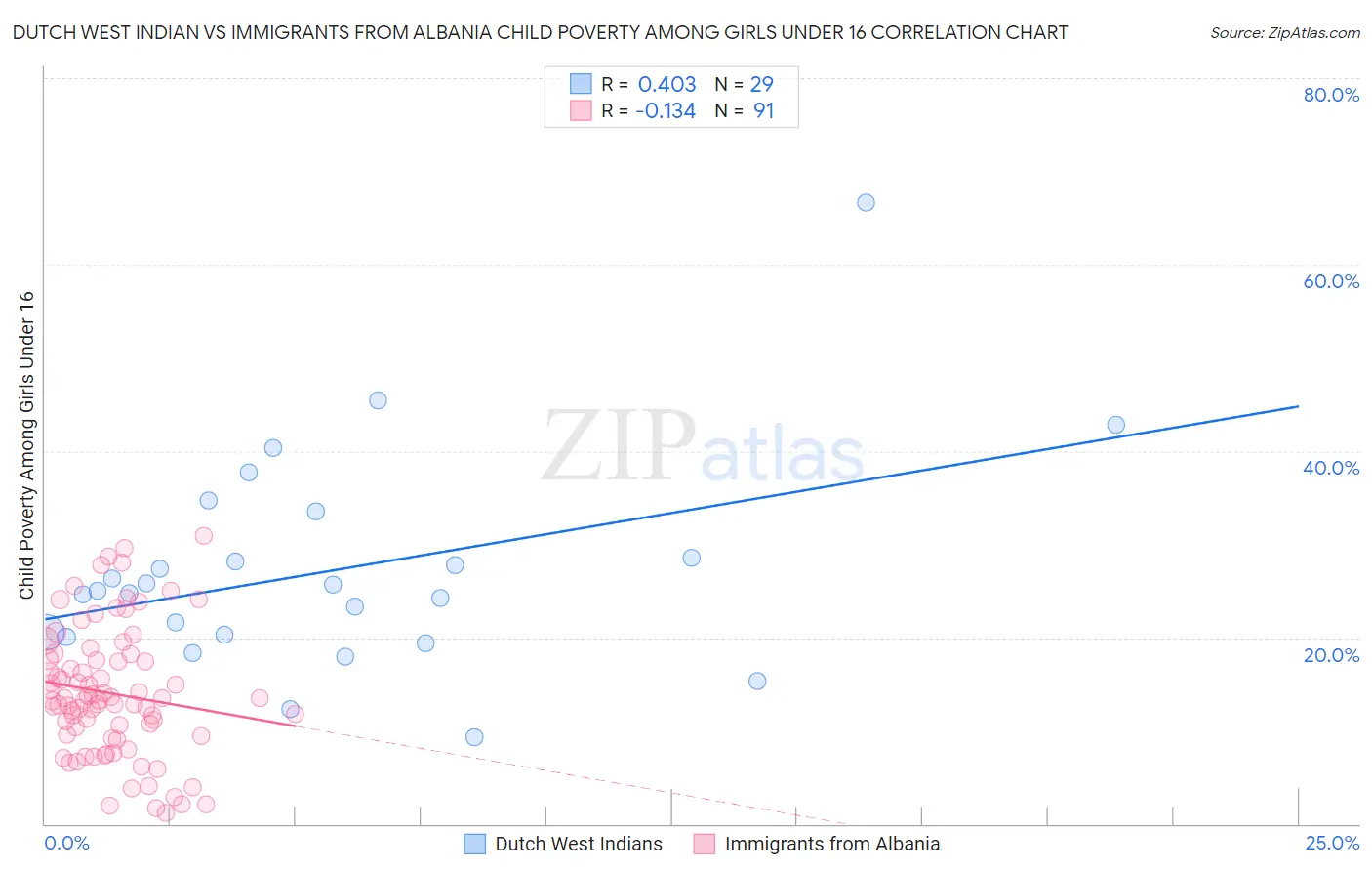 Dutch West Indian vs Immigrants from Albania Child Poverty Among Girls Under 16