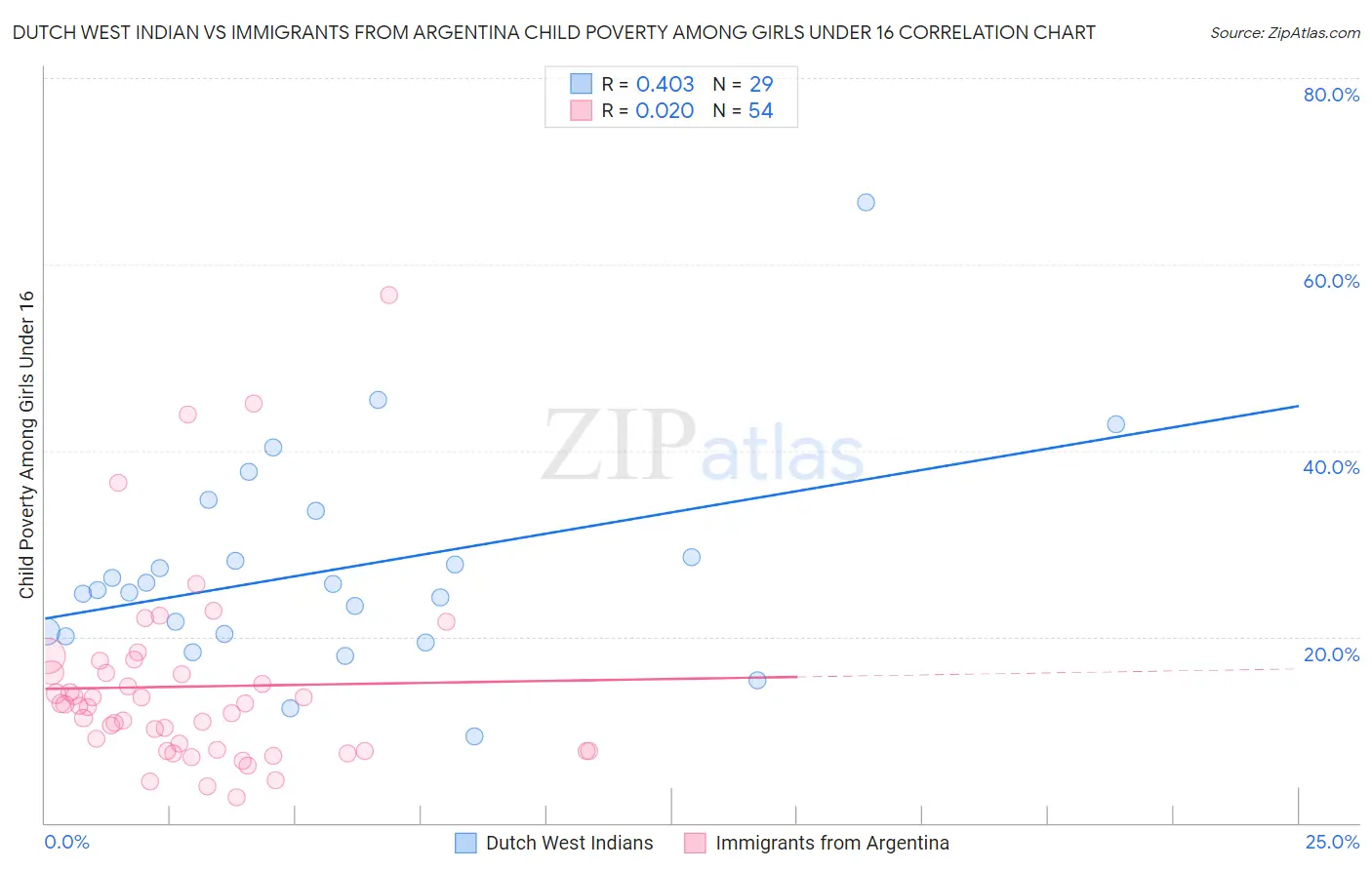 Dutch West Indian vs Immigrants from Argentina Child Poverty Among Girls Under 16