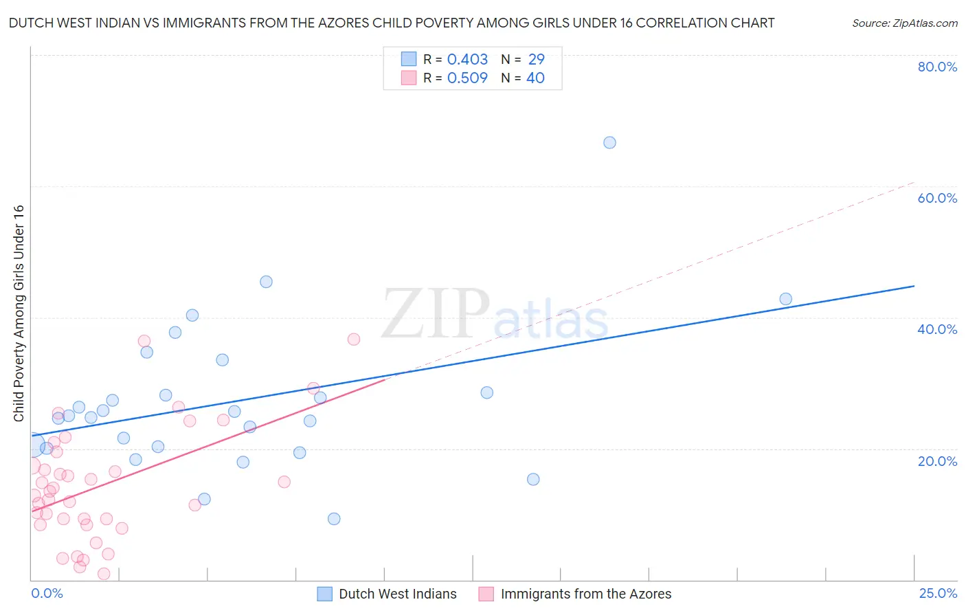 Dutch West Indian vs Immigrants from the Azores Child Poverty Among Girls Under 16
