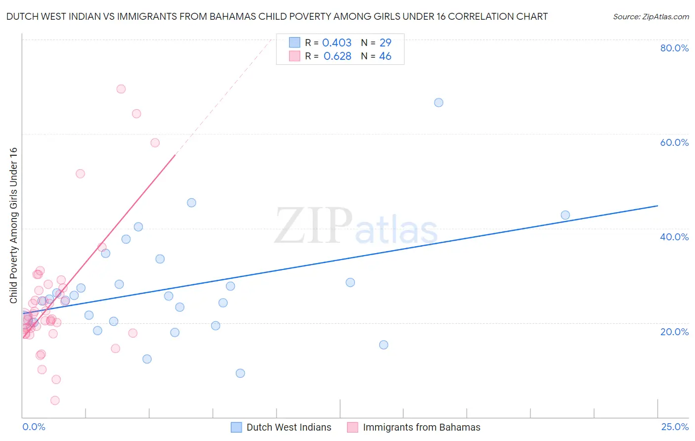 Dutch West Indian vs Immigrants from Bahamas Child Poverty Among Girls Under 16