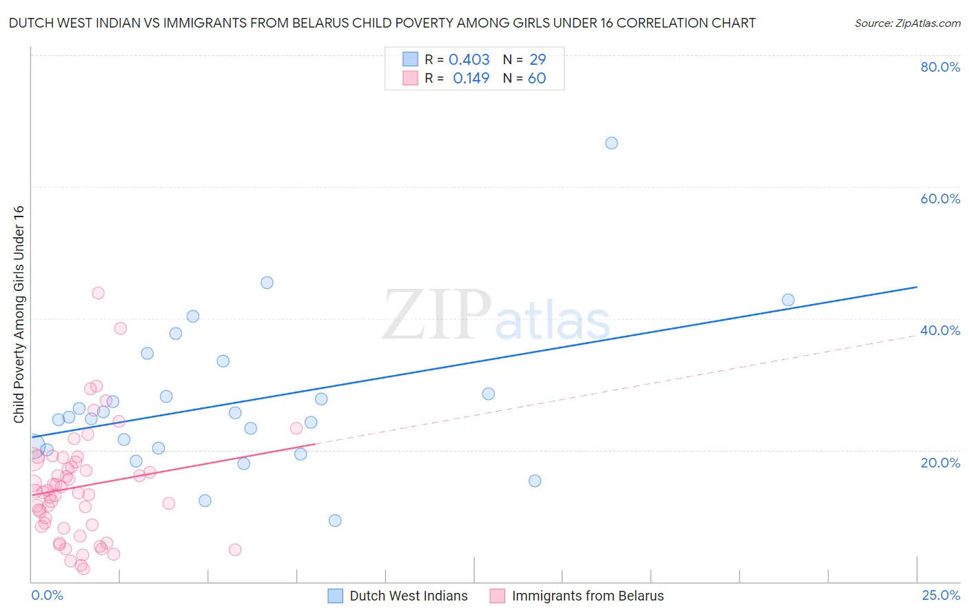 Dutch West Indian vs Immigrants from Belarus Child Poverty Among Girls Under 16