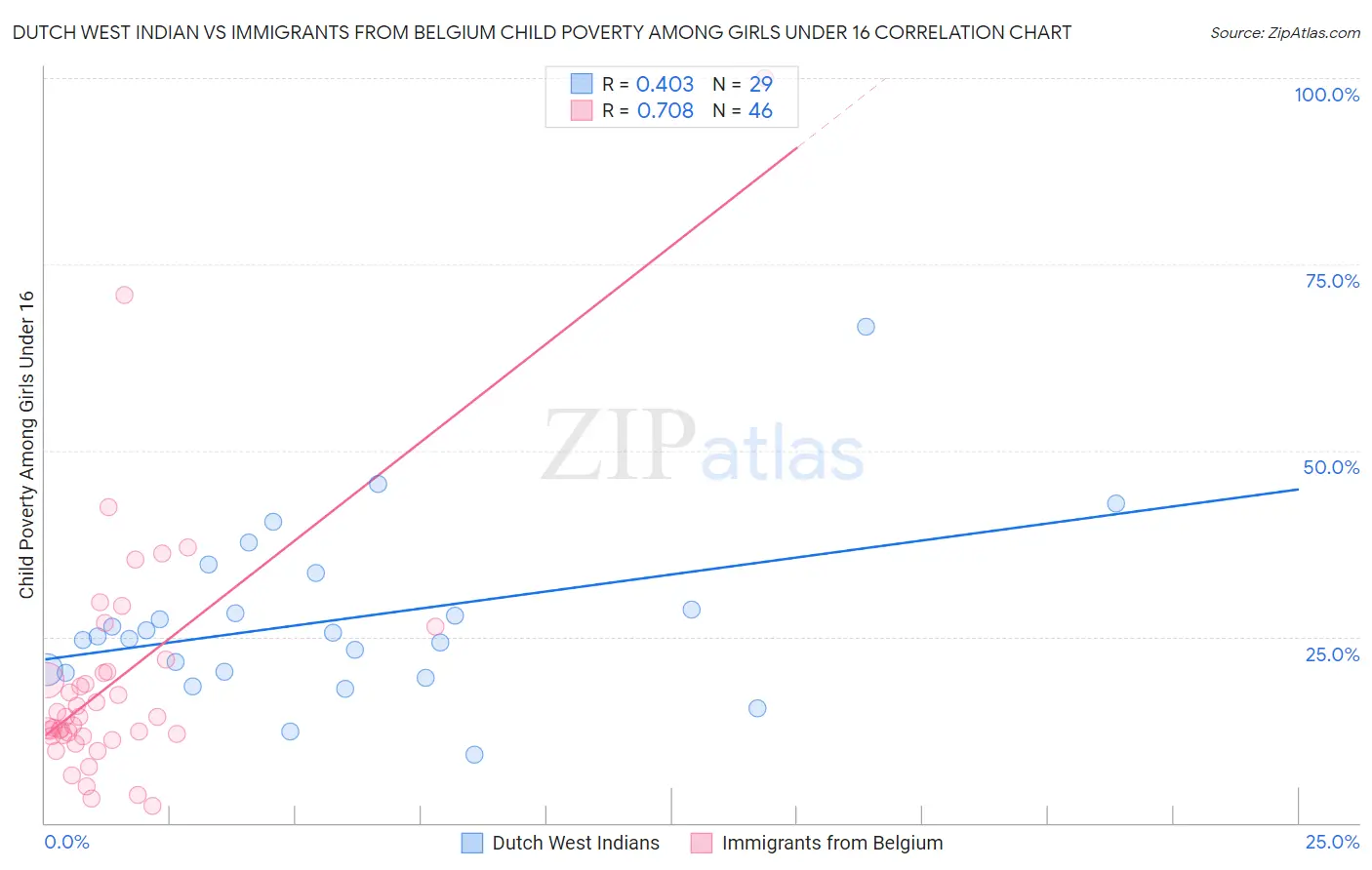 Dutch West Indian vs Immigrants from Belgium Child Poverty Among Girls Under 16