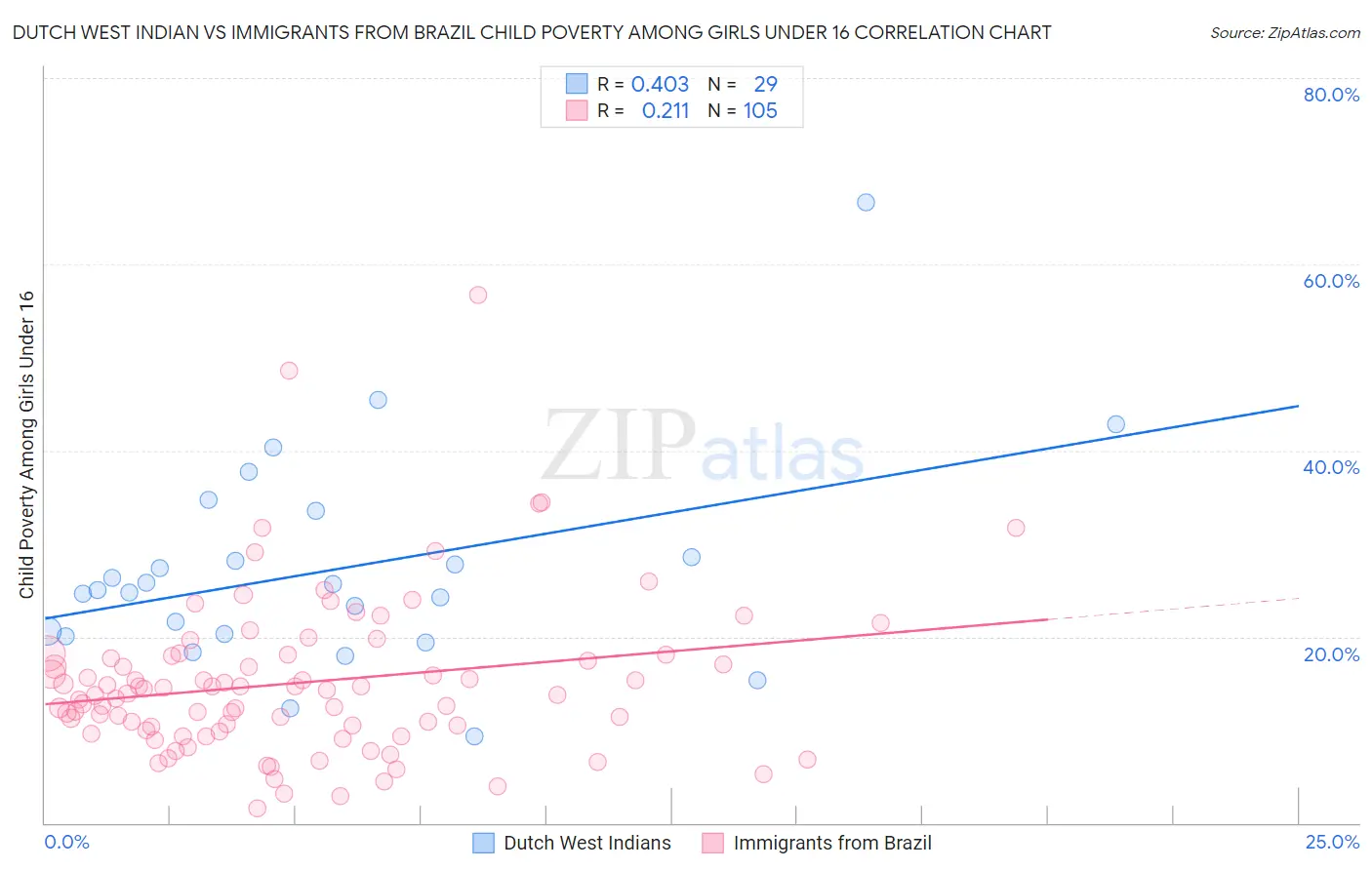 Dutch West Indian vs Immigrants from Brazil Child Poverty Among Girls Under 16