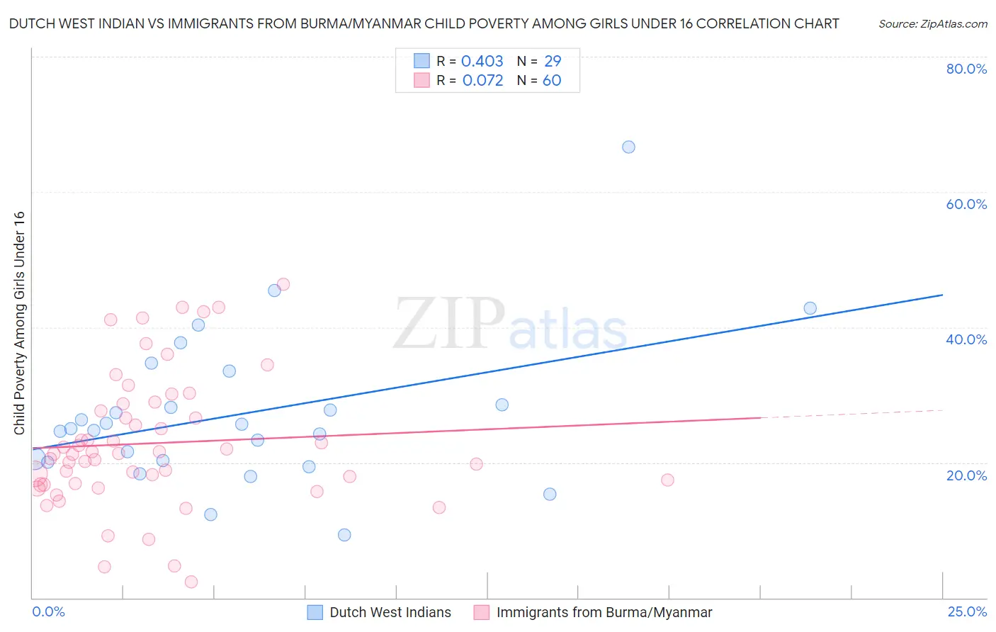 Dutch West Indian vs Immigrants from Burma/Myanmar Child Poverty Among Girls Under 16