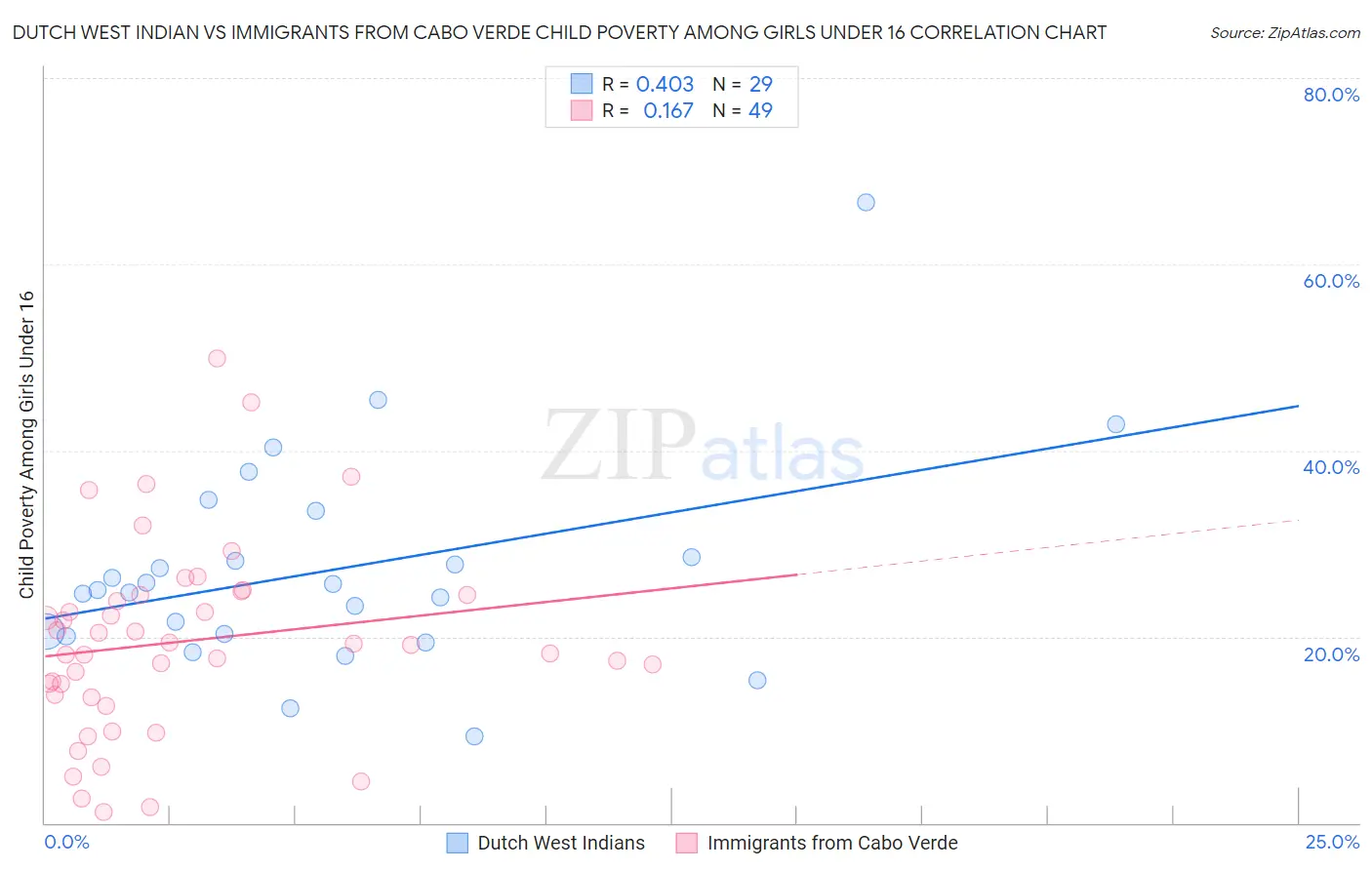 Dutch West Indian vs Immigrants from Cabo Verde Child Poverty Among Girls Under 16