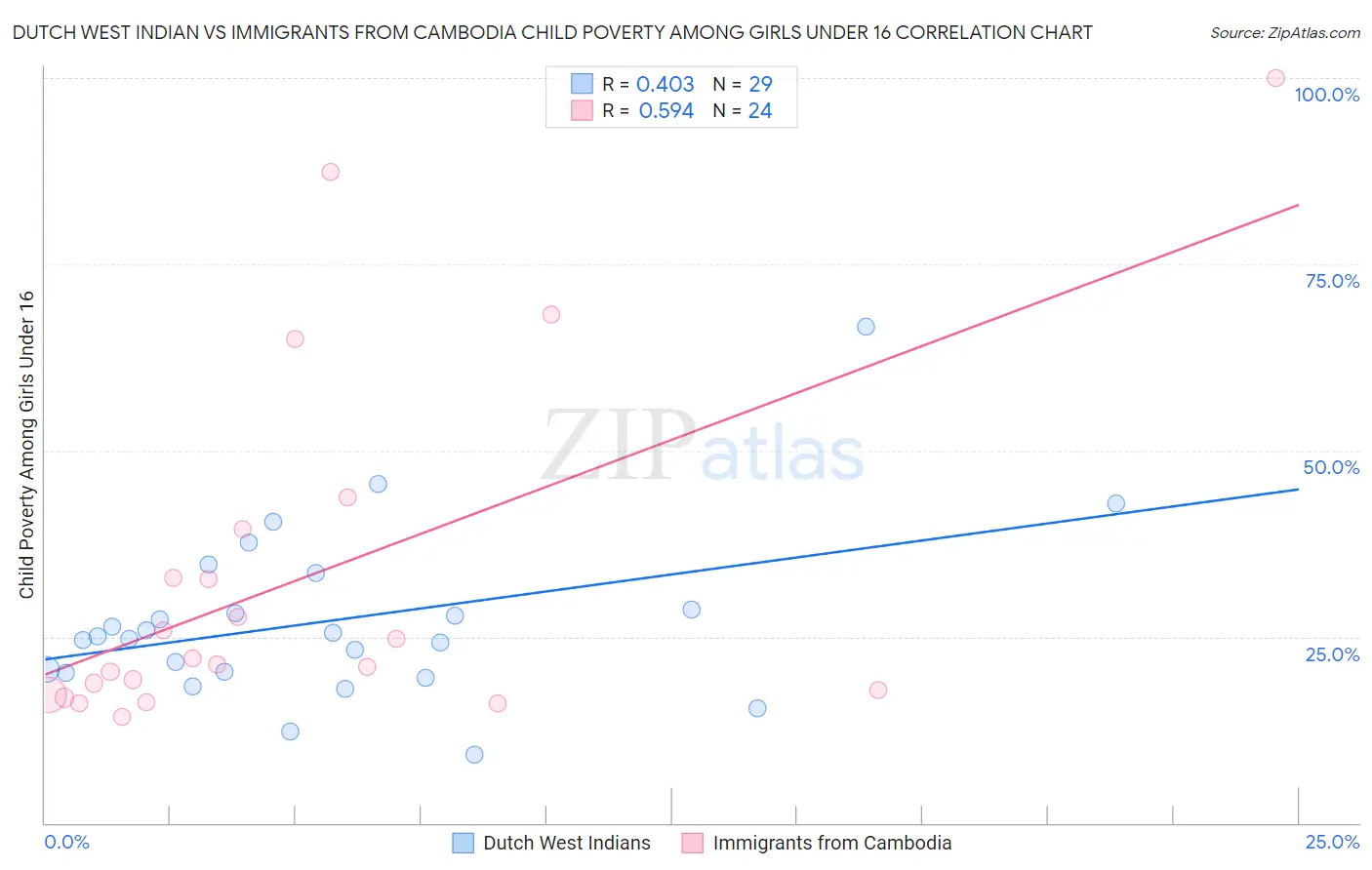 Dutch West Indian vs Immigrants from Cambodia Child Poverty Among Girls Under 16