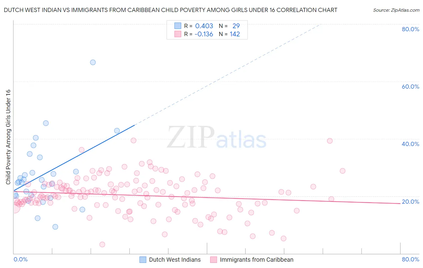 Dutch West Indian vs Immigrants from Caribbean Child Poverty Among Girls Under 16