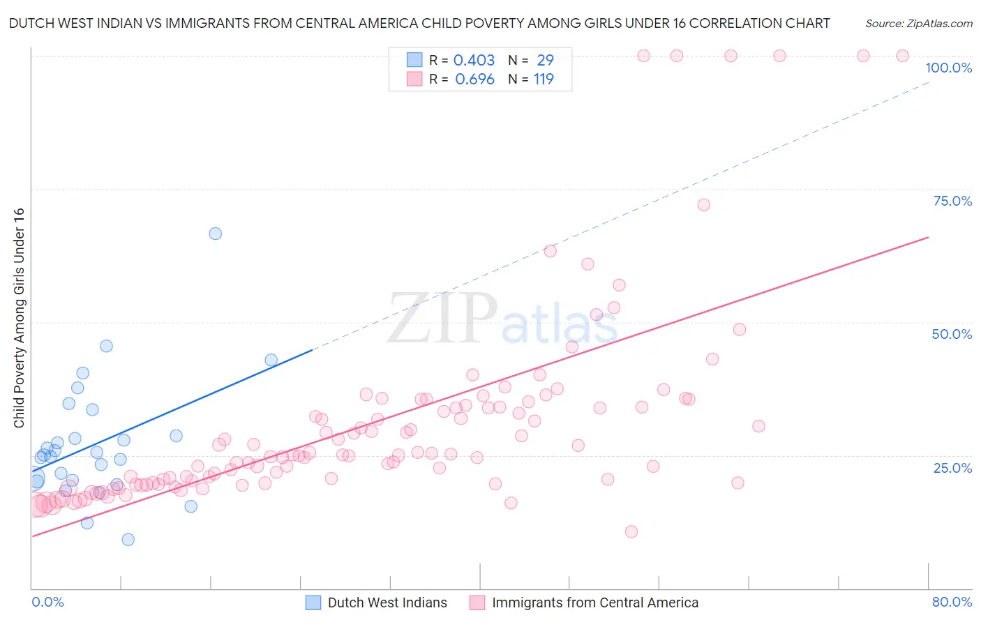 Dutch West Indian vs Immigrants from Central America Child Poverty Among Girls Under 16