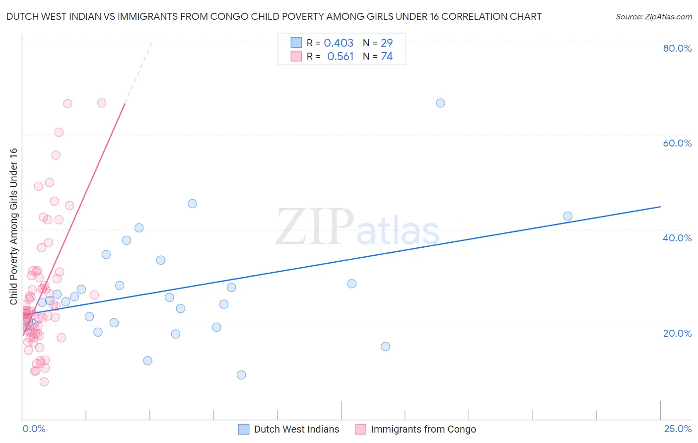 Dutch West Indian vs Immigrants from Congo Child Poverty Among Girls Under 16