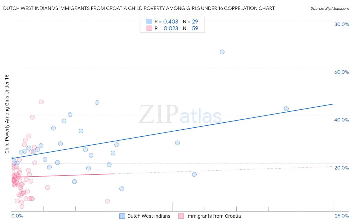 Dutch West Indian vs Immigrants from Croatia Child Poverty Among Girls Under 16