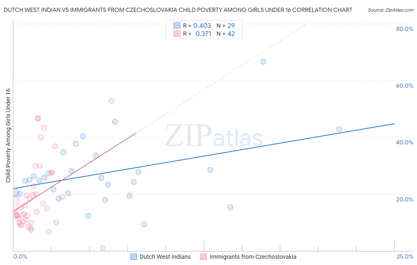 Dutch West Indian vs Immigrants from Czechoslovakia Child Poverty Among Girls Under 16