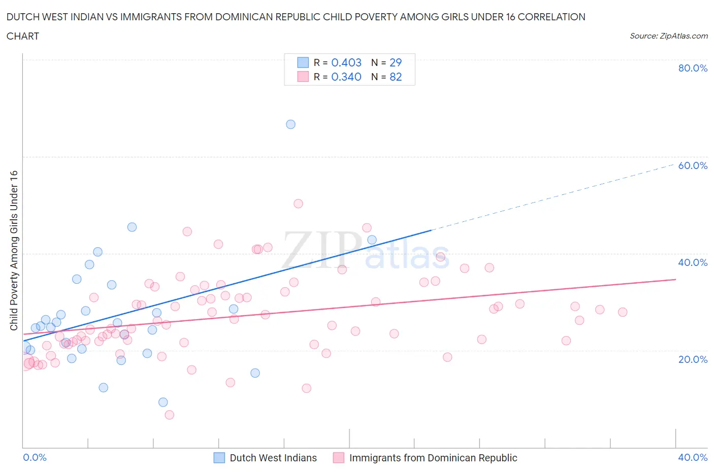 Dutch West Indian vs Immigrants from Dominican Republic Child Poverty Among Girls Under 16