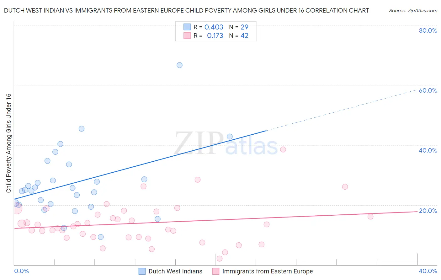 Dutch West Indian vs Immigrants from Eastern Europe Child Poverty Among Girls Under 16