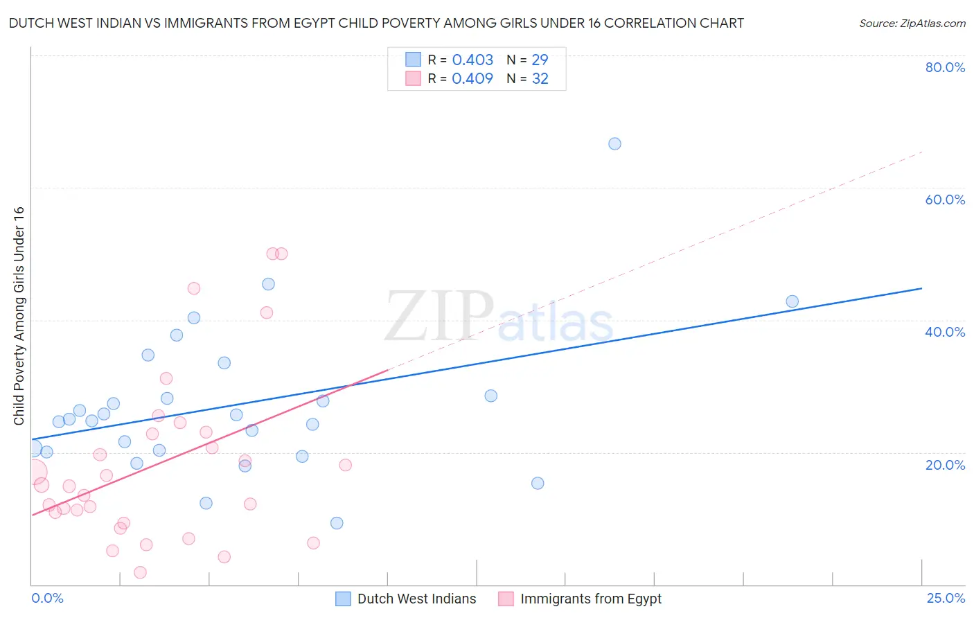 Dutch West Indian vs Immigrants from Egypt Child Poverty Among Girls Under 16
