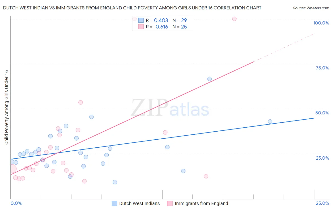 Dutch West Indian vs Immigrants from England Child Poverty Among Girls Under 16