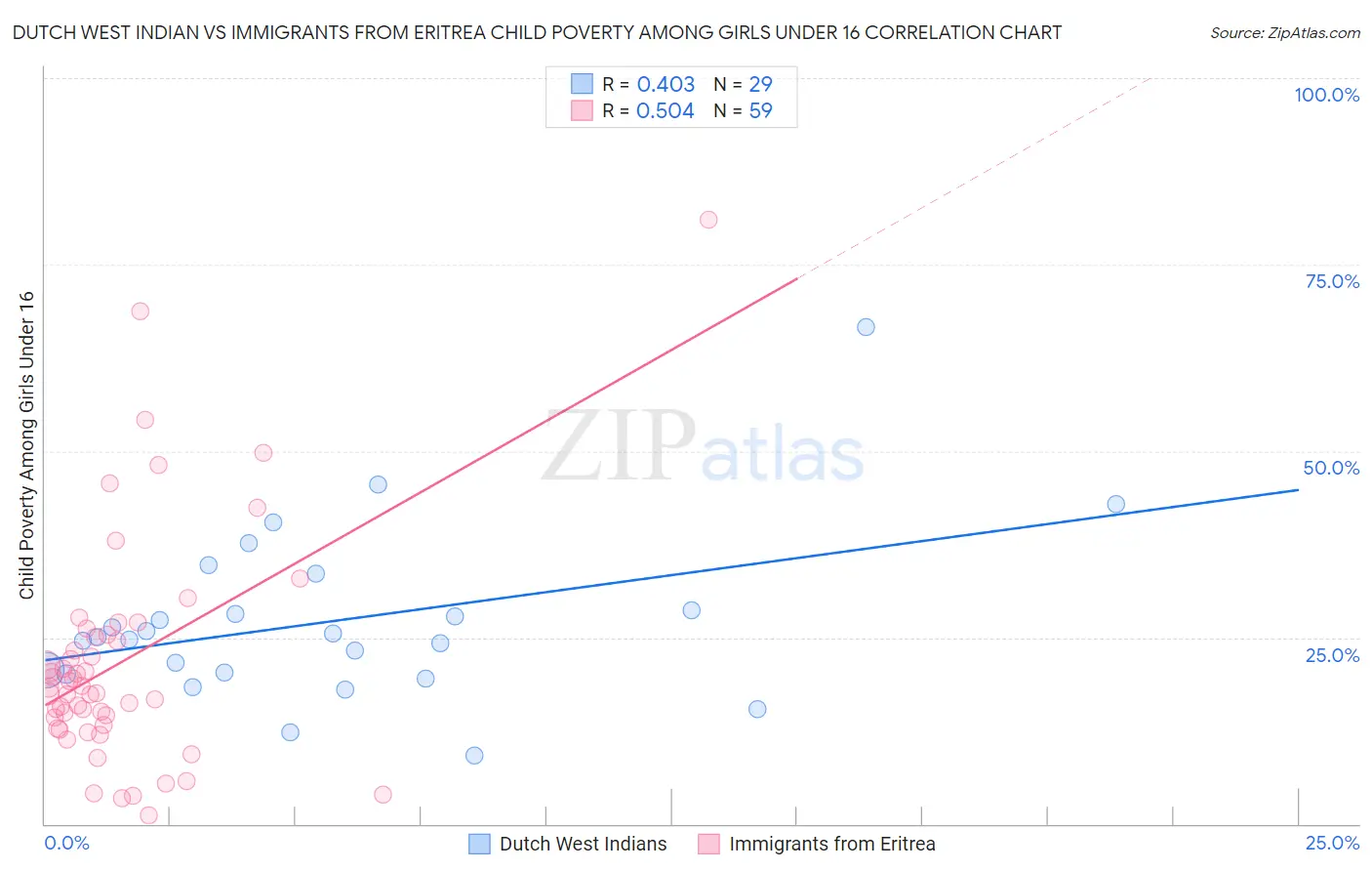 Dutch West Indian vs Immigrants from Eritrea Child Poverty Among Girls Under 16