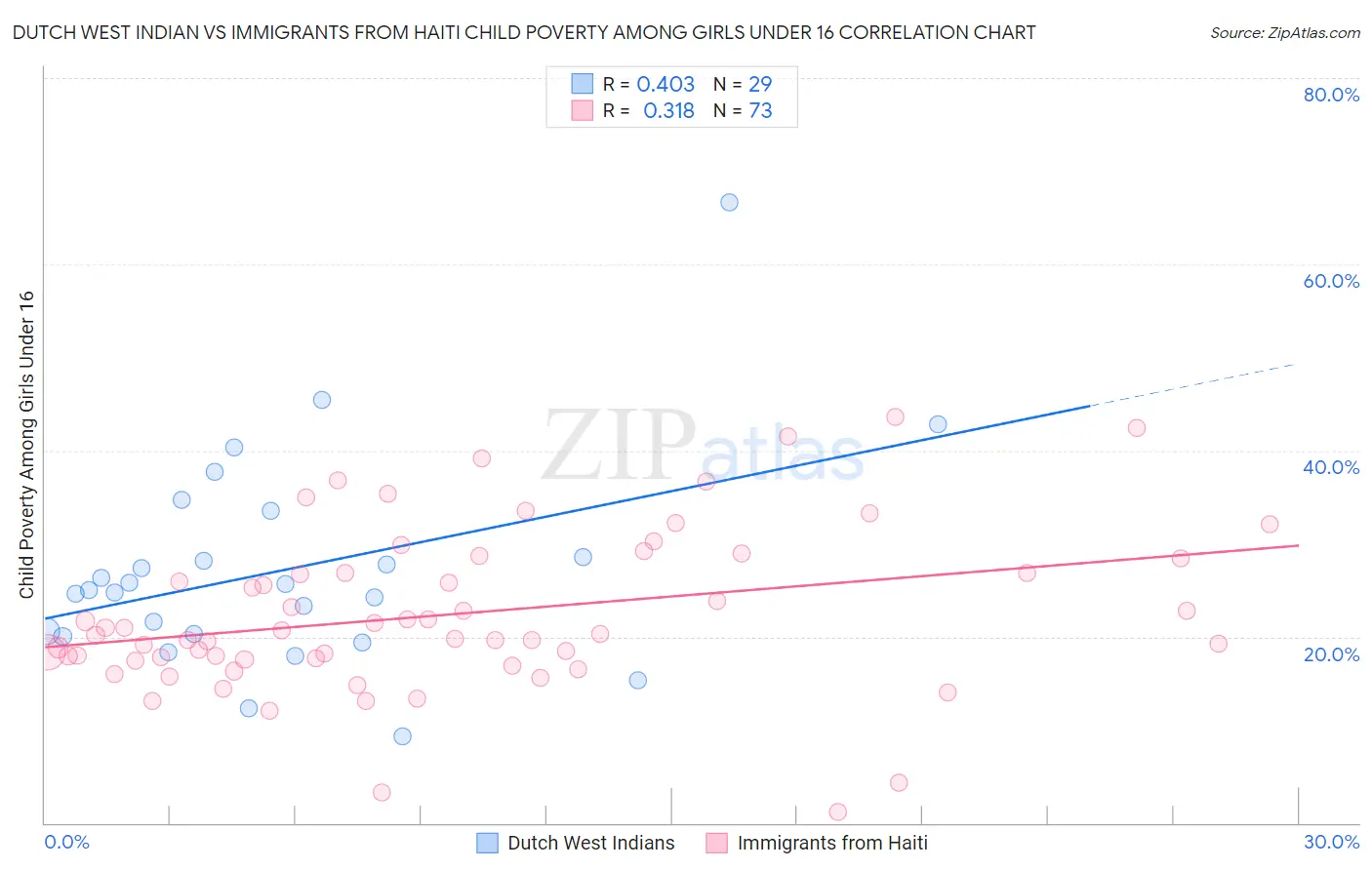 Dutch West Indian vs Immigrants from Haiti Child Poverty Among Girls Under 16