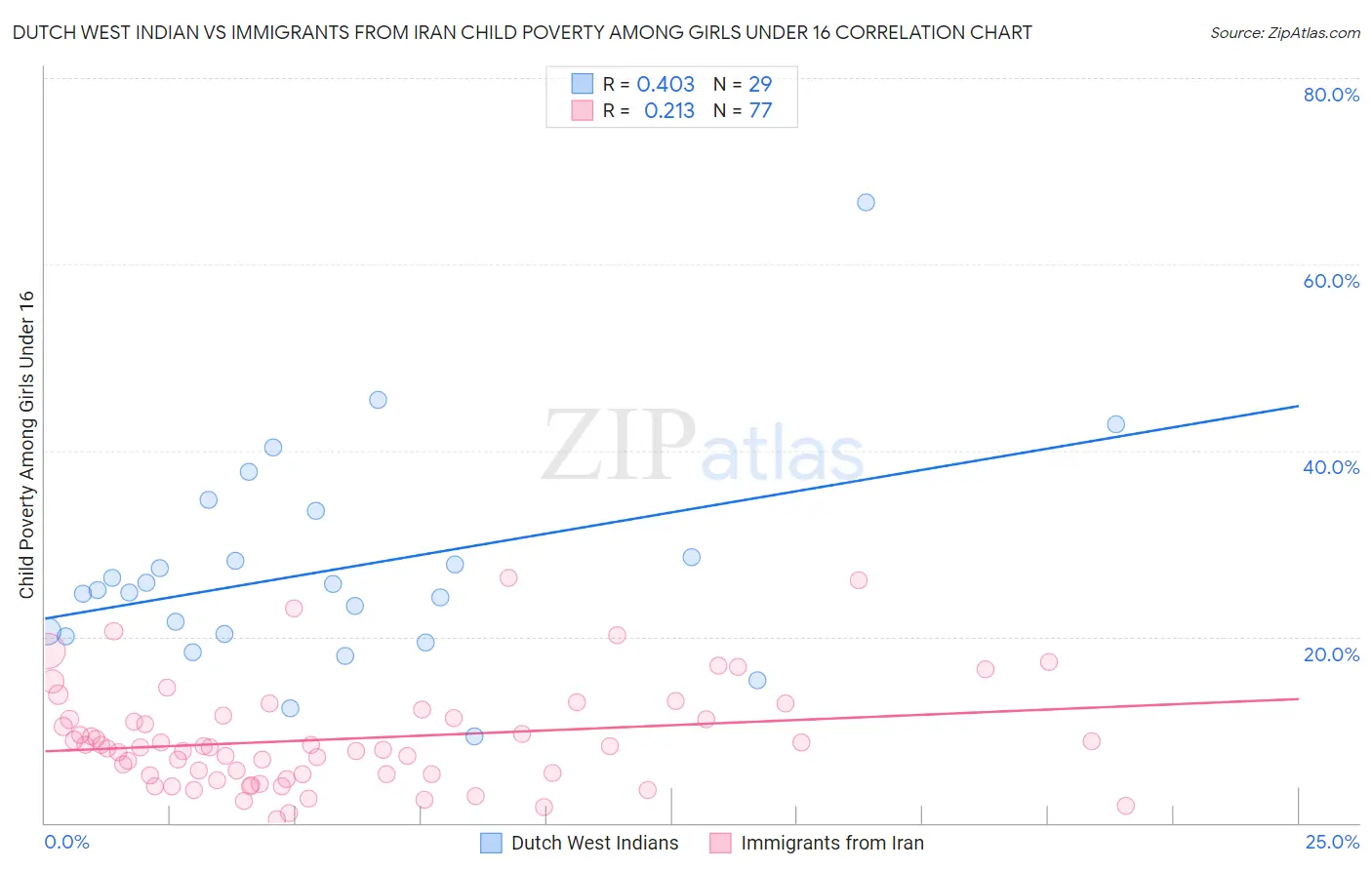 Dutch West Indian vs Immigrants from Iran Child Poverty Among Girls Under 16