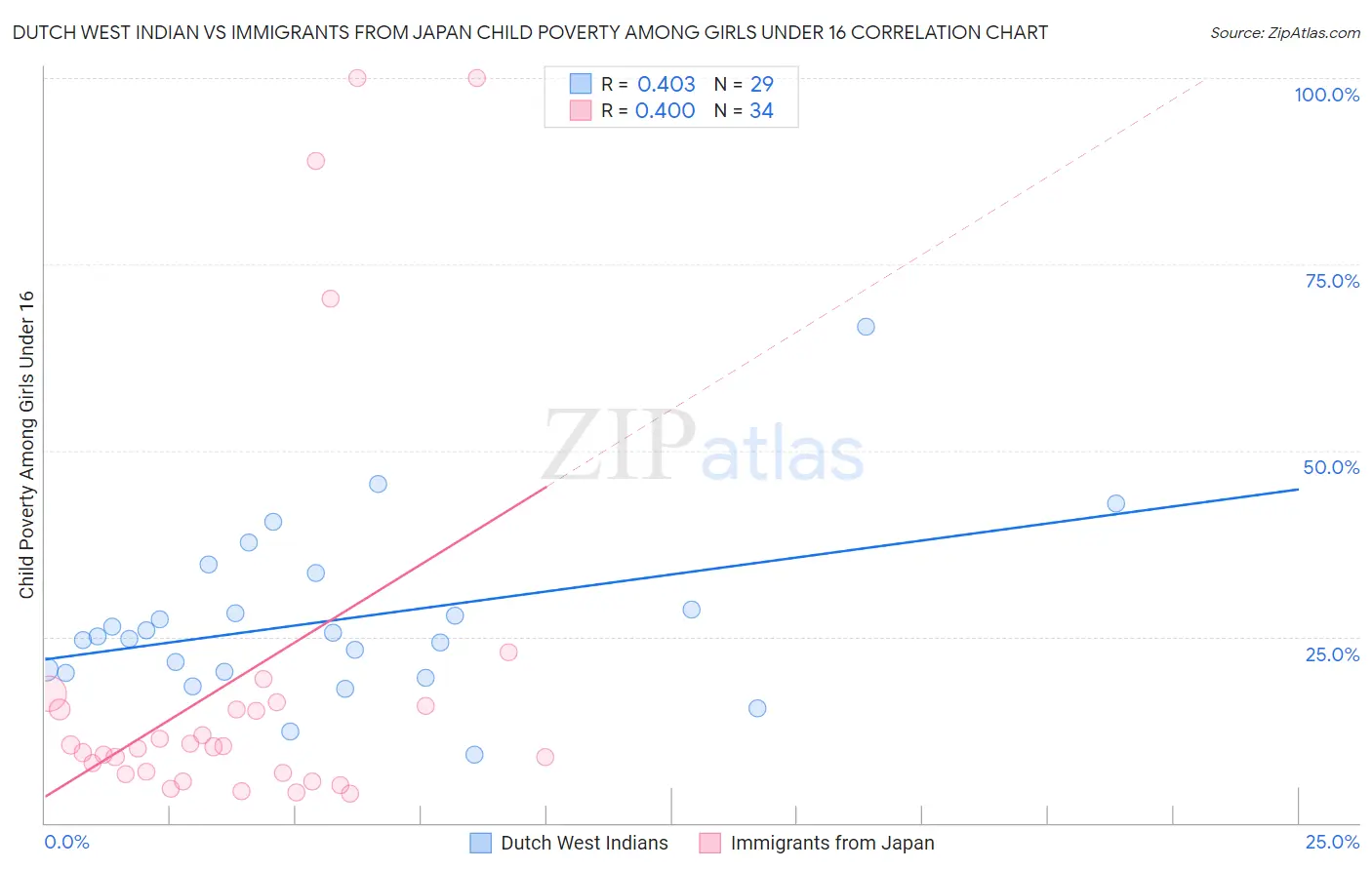 Dutch West Indian vs Immigrants from Japan Child Poverty Among Girls Under 16