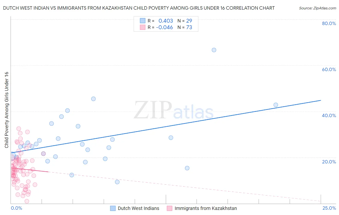 Dutch West Indian vs Immigrants from Kazakhstan Child Poverty Among Girls Under 16