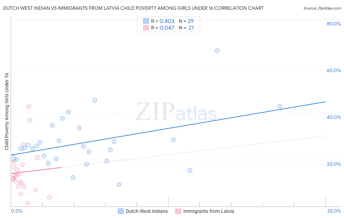 Dutch West Indian vs Immigrants from Latvia Child Poverty Among Girls Under 16