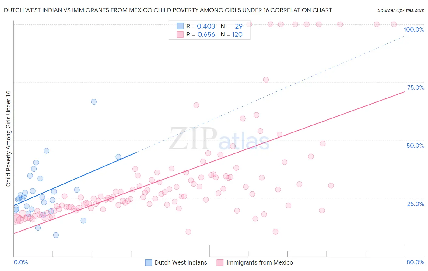 Dutch West Indian vs Immigrants from Mexico Child Poverty Among Girls Under 16