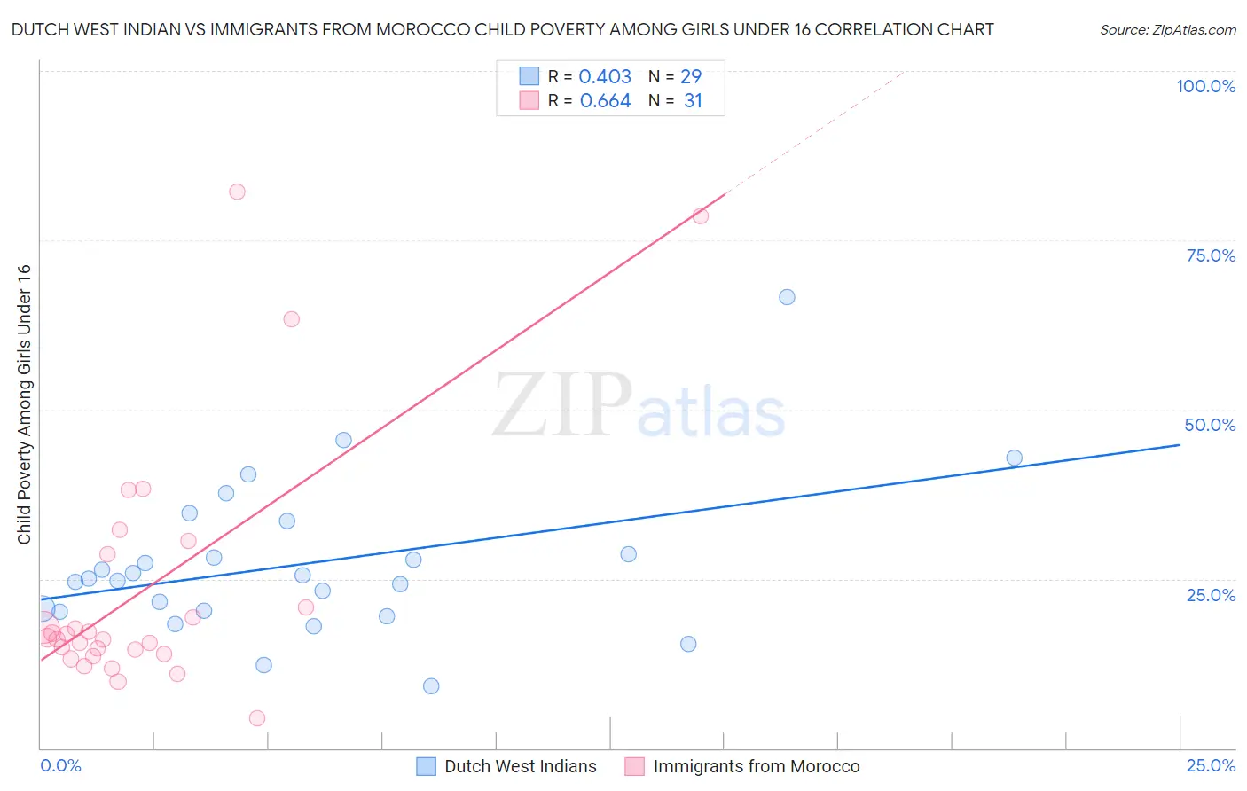 Dutch West Indian vs Immigrants from Morocco Child Poverty Among Girls Under 16