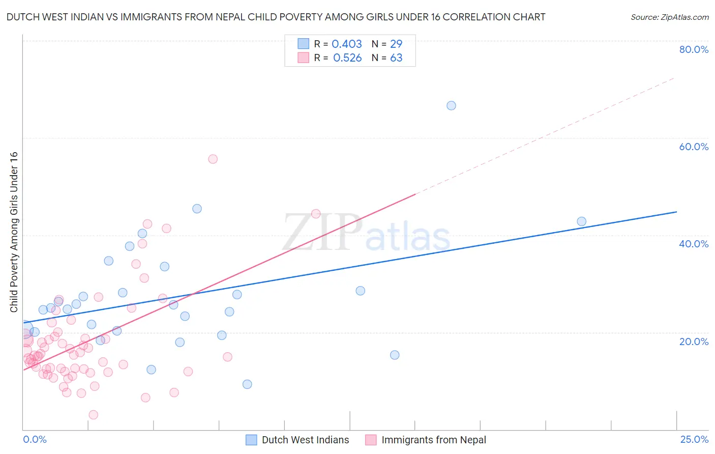 Dutch West Indian vs Immigrants from Nepal Child Poverty Among Girls Under 16