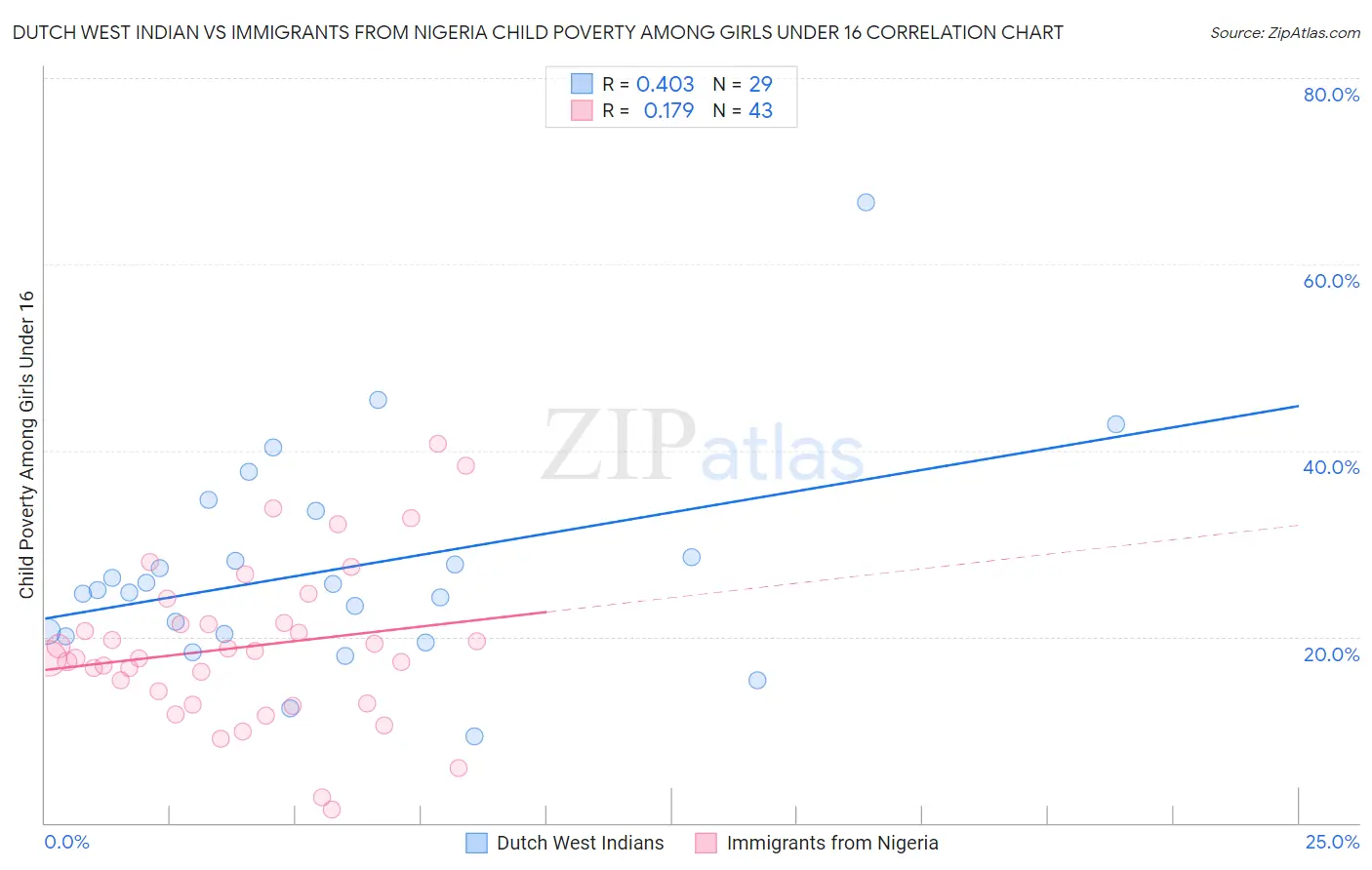 Dutch West Indian vs Immigrants from Nigeria Child Poverty Among Girls Under 16
