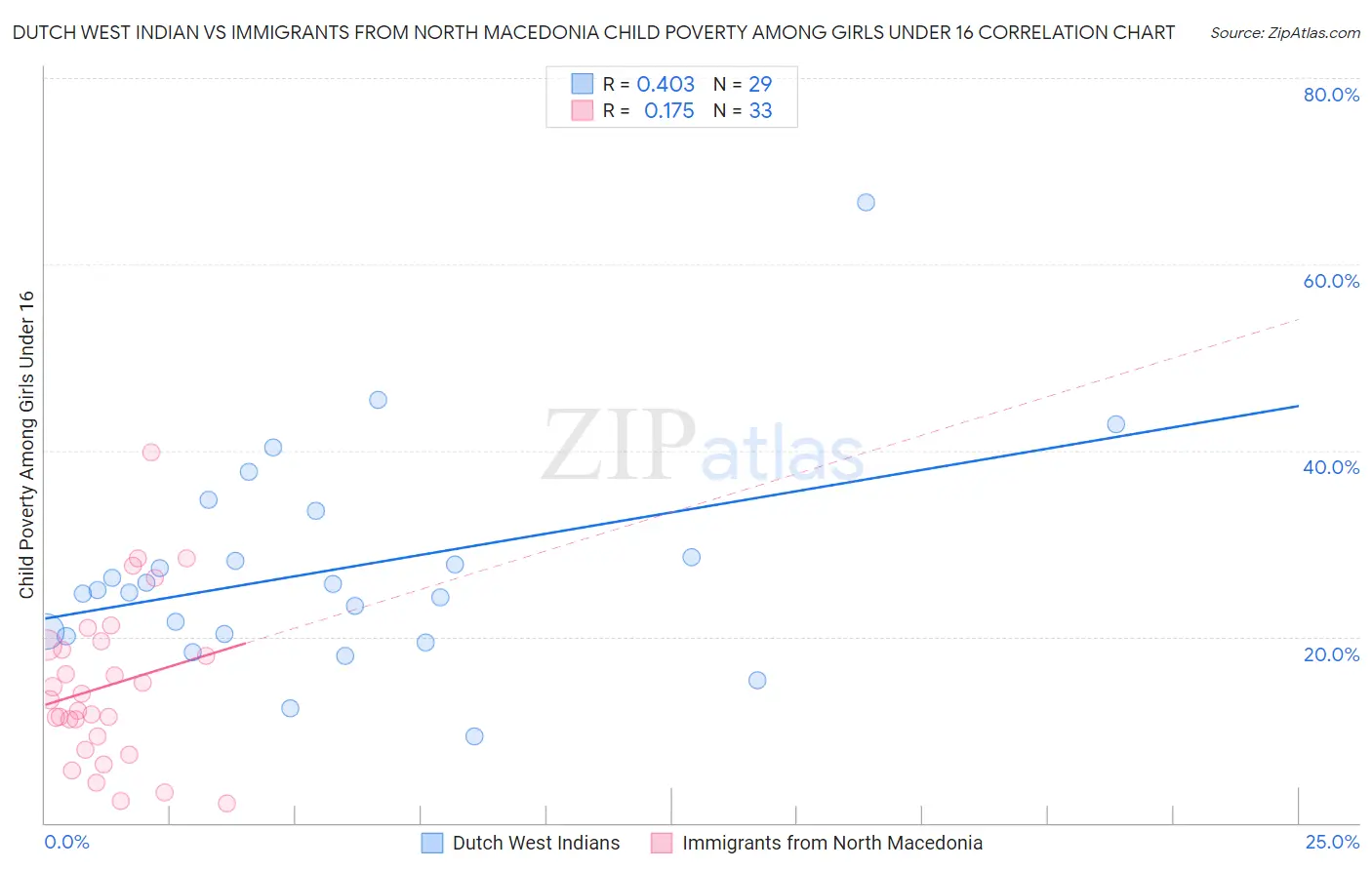 Dutch West Indian vs Immigrants from North Macedonia Child Poverty Among Girls Under 16