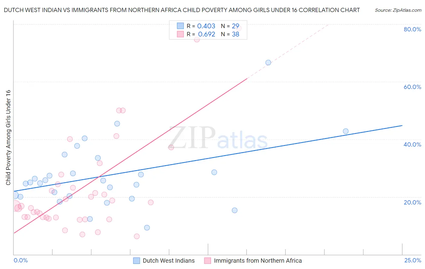 Dutch West Indian vs Immigrants from Northern Africa Child Poverty Among Girls Under 16
