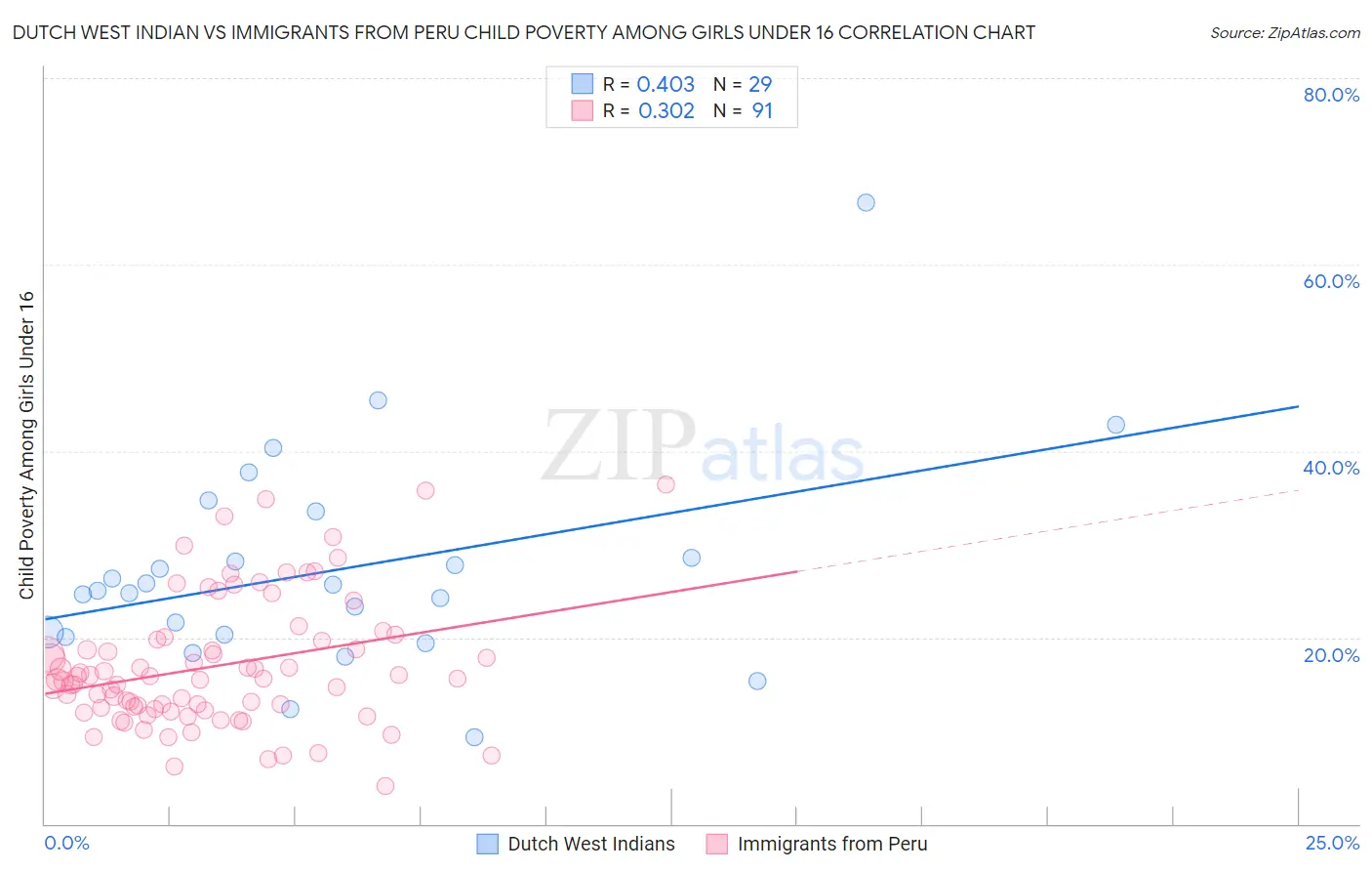 Dutch West Indian vs Immigrants from Peru Child Poverty Among Girls Under 16