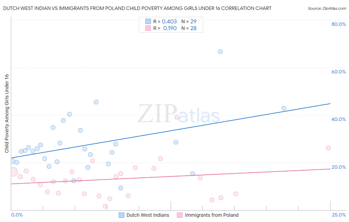 Dutch West Indian vs Immigrants from Poland Child Poverty Among Girls Under 16