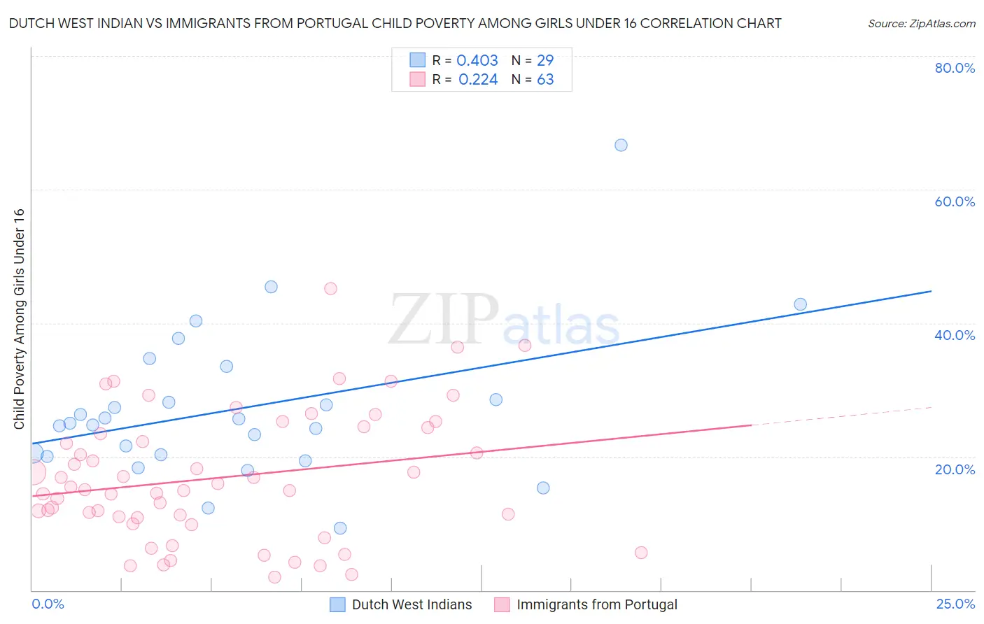 Dutch West Indian vs Immigrants from Portugal Child Poverty Among Girls Under 16