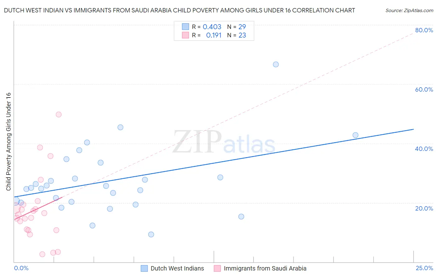 Dutch West Indian vs Immigrants from Saudi Arabia Child Poverty Among Girls Under 16